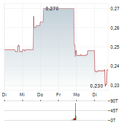 MIATA METALS Aktie 5-Tage-Chart