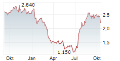MICHAEL PAGE PLC Chart 1 Jahr