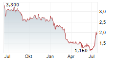 MICHAEL PAGE PLC Chart 1 Jahr