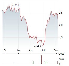 MICHAEL PAGE Aktie Chart 1 Jahr