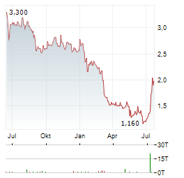 MICHAEL PAGE Aktie Chart 1 Jahr
