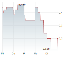 MICHAEL PAGE PLC Chart 1 Jahr