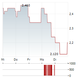 MICHAEL PAGE Aktie 5-Tage-Chart