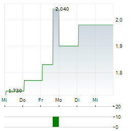 MICHAEL PAGE Aktie 5-Tage-Chart