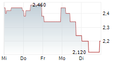 MICHAEL PAGE PLC 5-Tage-Chart