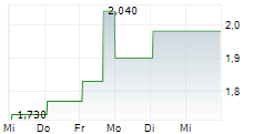MICHAEL PAGE PLC 5-Tage-Chart
