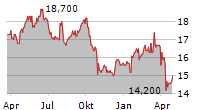 MICHELIN ADR Chart 1 Jahr