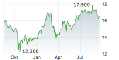 MICHELIN ADR Chart 1 Jahr