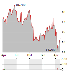 MICHELIN ADR Aktie Chart 1 Jahr