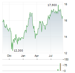 MICHELIN ADR Aktie Chart 1 Jahr