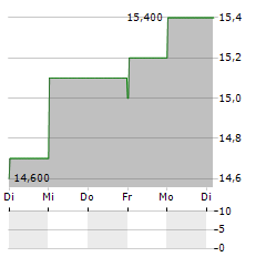 MICHELIN ADR Aktie 5-Tage-Chart