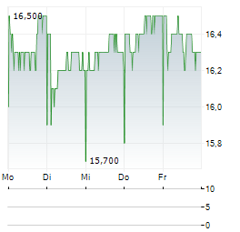 MICHELIN ADR Aktie 5-Tage-Chart