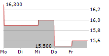 MICHELIN ADR 5-Tage-Chart