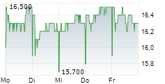 MICHELIN ADR 5-Tage-Chart