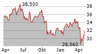 MICHELIN Chart 1 Jahr