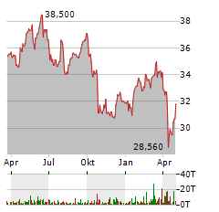 MICHELIN Aktie Chart 1 Jahr