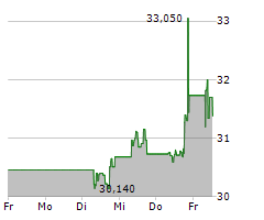 MICHELIN Chart 1 Jahr