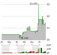 MICHELIN Aktie 5-Tage-Chart