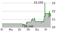 MICHELIN 5-Tage-Chart