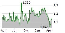 MICHELMERSH BRICK HOLDINGS PLC Chart 1 Jahr