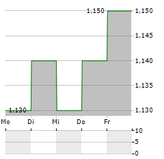 MICHELMERSH BRICK Aktie 5-Tage-Chart