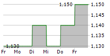 MICHELMERSH BRICK HOLDINGS PLC 5-Tage-Chart