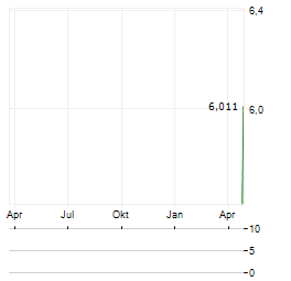 MICROAD Aktie Chart 1 Jahr