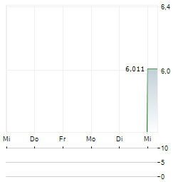 MICROAD Aktie 5-Tage-Chart