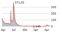 MICROALGO INC Chart 1 Jahr