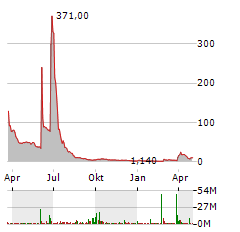 MICROALGO Aktie Chart 1 Jahr