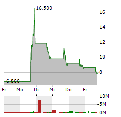 MICROALGO Aktie 5-Tage-Chart