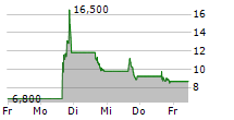 MICROALGO INC 5-Tage-Chart