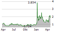 MICROBOT MEDICAL INC Chart 1 Jahr