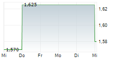 MICROBOT MEDICAL INC 5-Tage-Chart