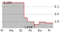 MICROBOT MEDICAL INC 5-Tage-Chart