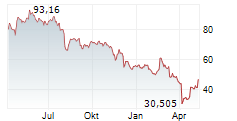 MICROCHIP TECHNOLOGY INC Chart 1 Jahr