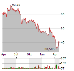 MICROCHIP TECHNOLOGY Aktie Chart 1 Jahr