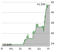 MICROCHIP TECHNOLOGY INC Chart 1 Jahr