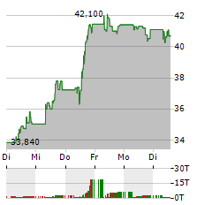 MICROCHIP TECHNOLOGY Aktie 5-Tage-Chart