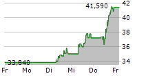 MICROCHIP TECHNOLOGY INC 5-Tage-Chart