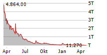 MICROCLOUD HOLOGRAM INC Chart 1 Jahr