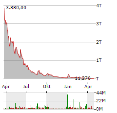 MICROCLOUD HOLOGRAM INC Jahres Chart