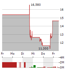 MICROCLOUD HOLOGRAM Aktie 5-Tage-Chart