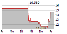 MICROCLOUD HOLOGRAM INC 5-Tage-Chart