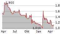 MICROLISE GROUP PLC Chart 1 Jahr