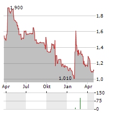 MICROLISE GROUP Aktie Chart 1 Jahr