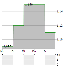 MICROLISE GROUP Aktie 5-Tage-Chart