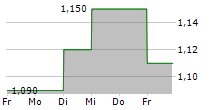 MICROLISE GROUP PLC 5-Tage-Chart