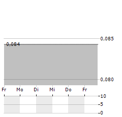 MICROMOBILITY.COM Aktie 5-Tage-Chart