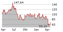 MICRON TECHNOLOGY INC Chart 1 Jahr